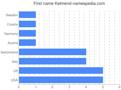 Given name Kelmend