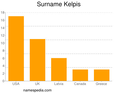 Surname Kelpis