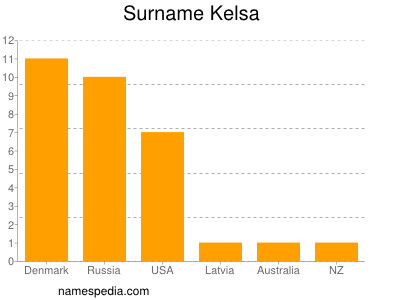 Surname Kelsa
