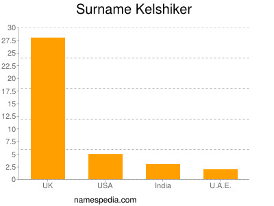 Surname Kelshiker