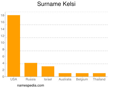 Surname Kelsi