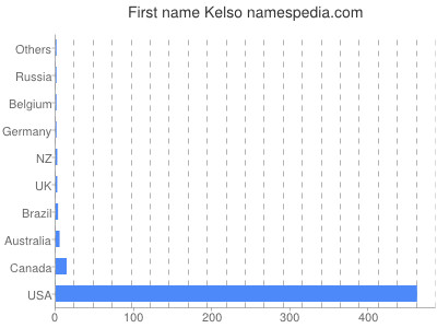 Given name Kelso
