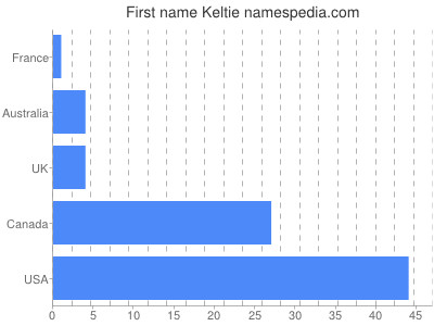 Given name Keltie