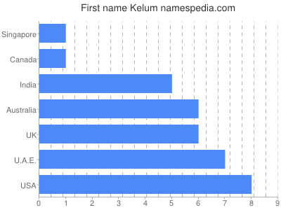 Given name Kelum