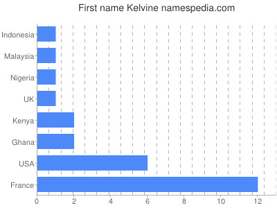 Vornamen Kelvine