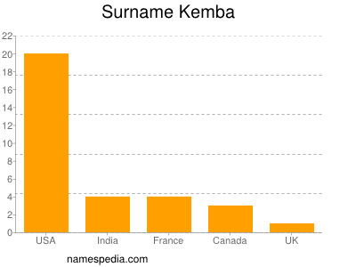 Surname Kemba
