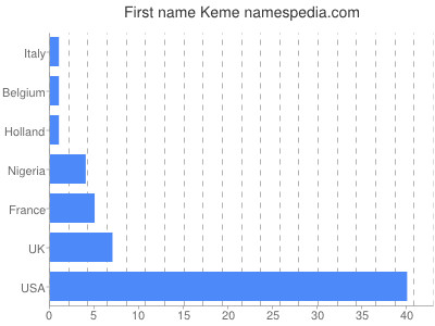 Given name Keme
