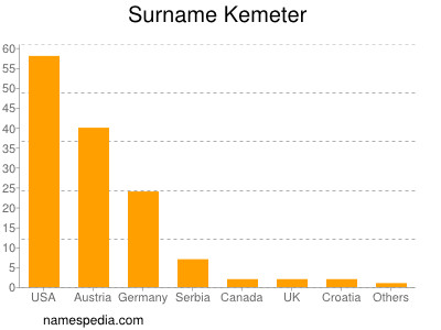 Surname Kemeter
