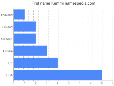 Given name Kemmi