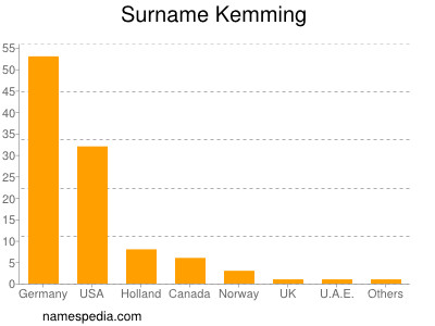 Surname Kemming