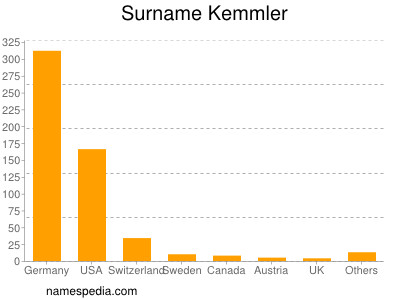 Surname Kemmler