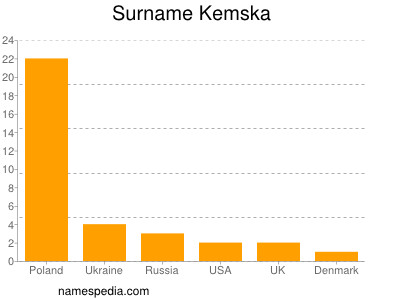 Surname Kemska