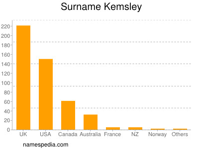 Surname Kemsley