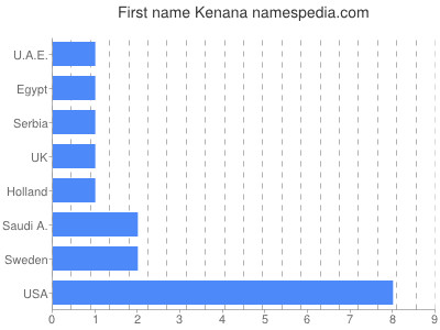 Given name Kenana