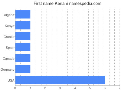 Given name Kenani