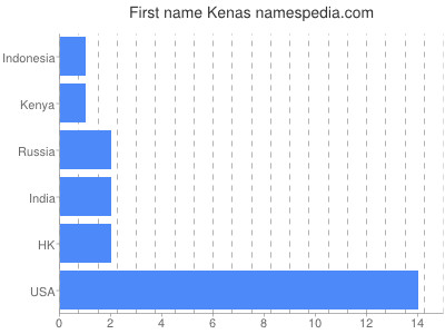 Given name Kenas