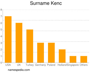 nom Kenc