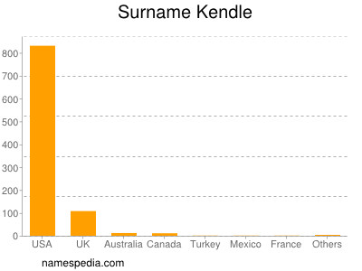 Surname Kendle