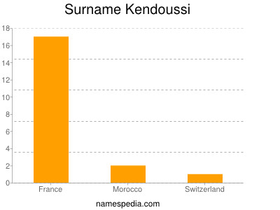 Surname Kendoussi