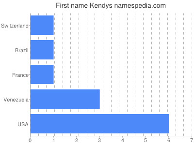 Given name Kendys