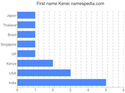 Given name Kenei