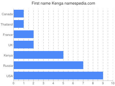 Given name Kenga