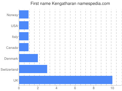 Given name Kengatharan