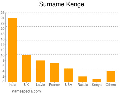 Surname Kenge