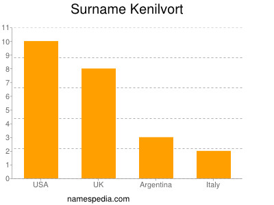Familiennamen Kenilvort