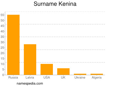 Surname Kenina