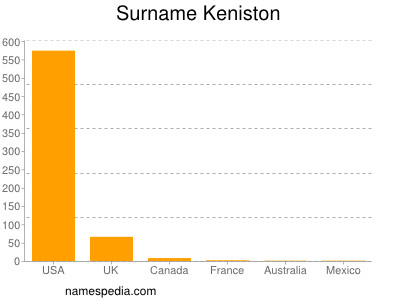 Surname Keniston