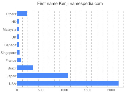 Given name Kenji
