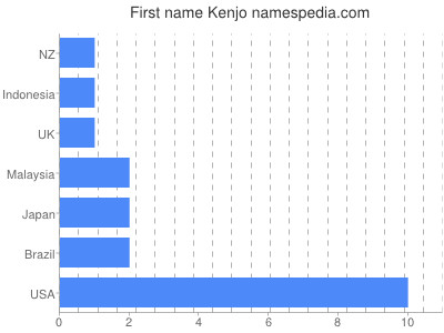 Given name Kenjo
