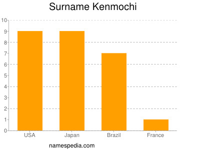 Surname Kenmochi
