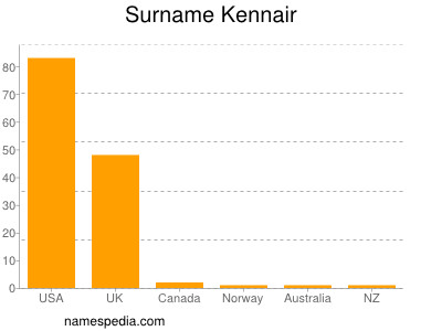Surname Kennair