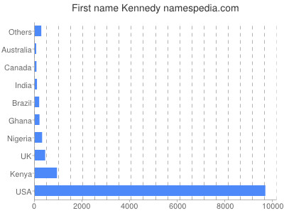 Given name Kennedy