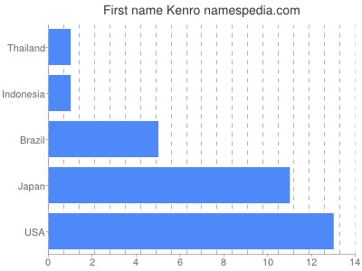 Given name Kenro