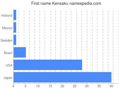 Given name Kensaku