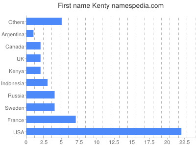 Given name Kenty