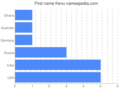 Given name Kenu