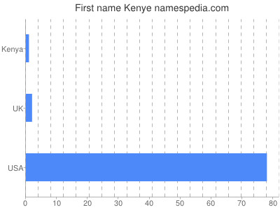 Given name Kenye