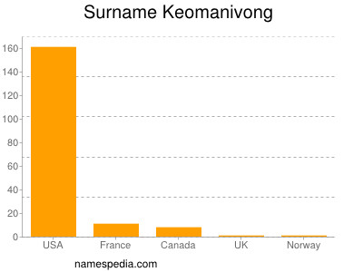 nom Keomanivong