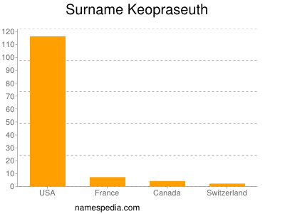 Surname Keopraseuth
