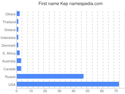 Given name Kep