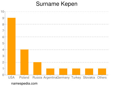 Surname Kepen