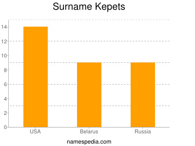 Surname Kepets