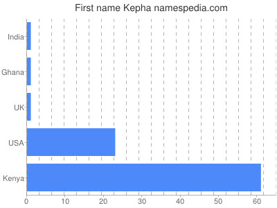 prenom Kepha