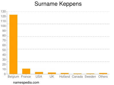 Surname Keppens