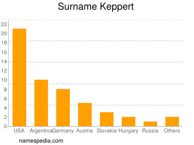 Surname Keppert