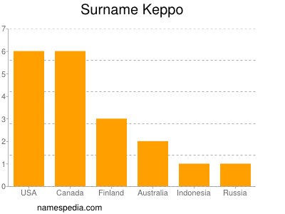 Surname Keppo